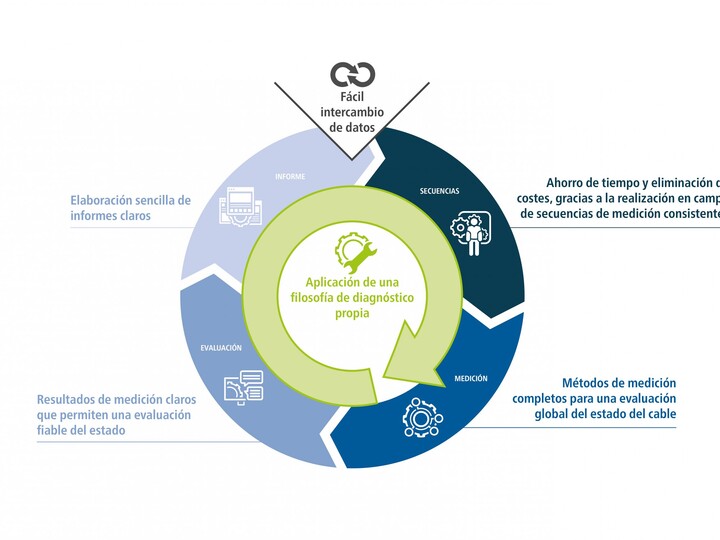 Redes de media tensión: perfeccionamiento del diagnóstico de cables | BAUR GmbH Redes de media tensión: perfeccionamiento del diagnóstico de cables | BAUR GmbH