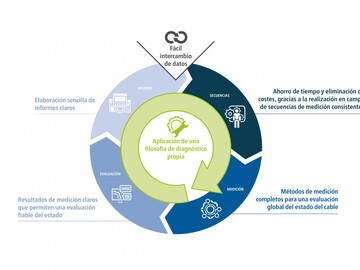 Redes de media tensión: perfeccionamiento del diagnóstico de cables | BAUR GmbH