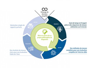 Réseaux moyenne tension : Affiner les diagnostics de câbles | BAUR GmbH