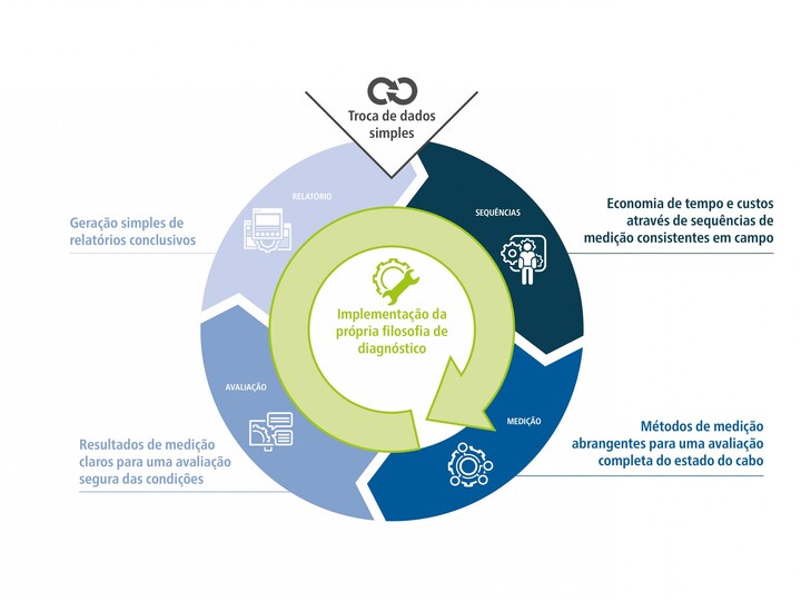 Redes de média tensão: Refinando o diagnóstico de cabos | BAUR GmbH Redes de média tensão: Refinando o diagnóstico de cabos | BAUR GmbH